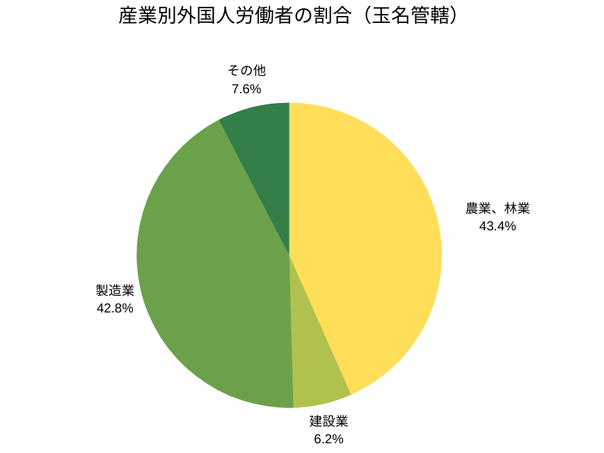 熊本県内の外国人材雇用状況 Kedomo 初めての外国人採用をサポート