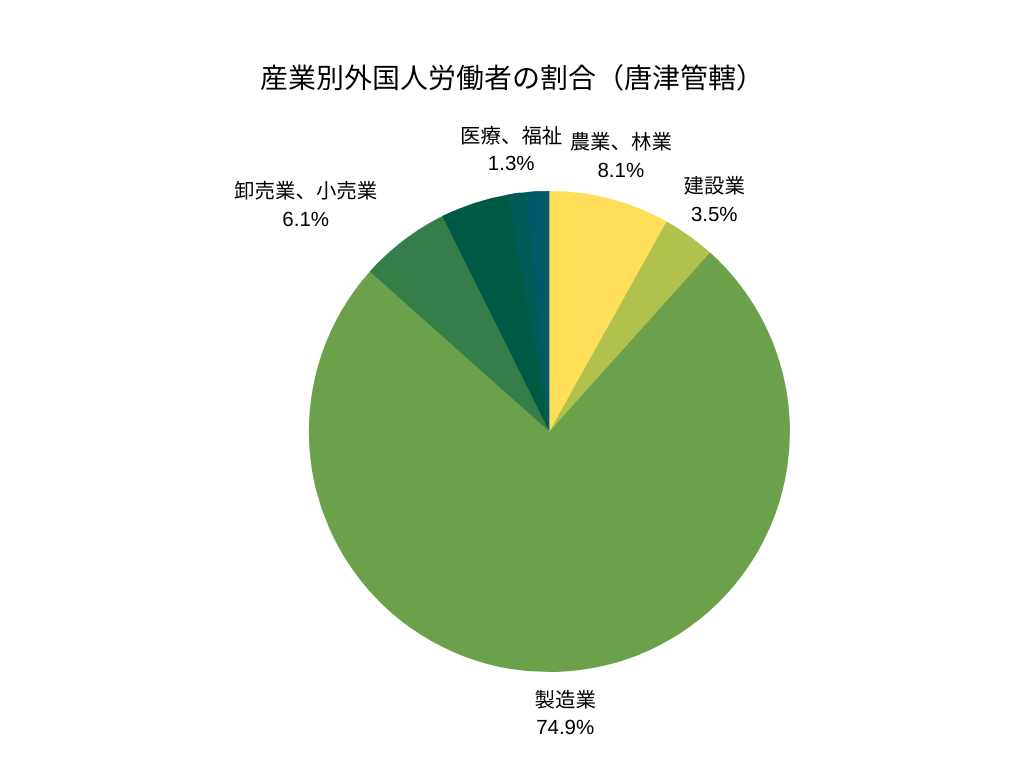 産業別外国人労働者の割合（唐津管轄）