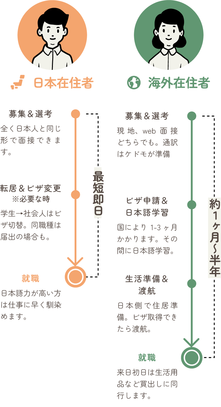 日本在住者と海外在住者の採用フロー
