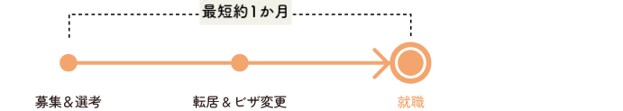 日本在住者の採用フロー