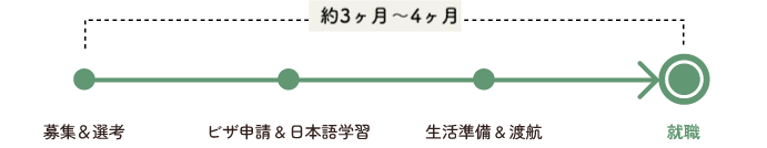 海外在住者の採用フロー