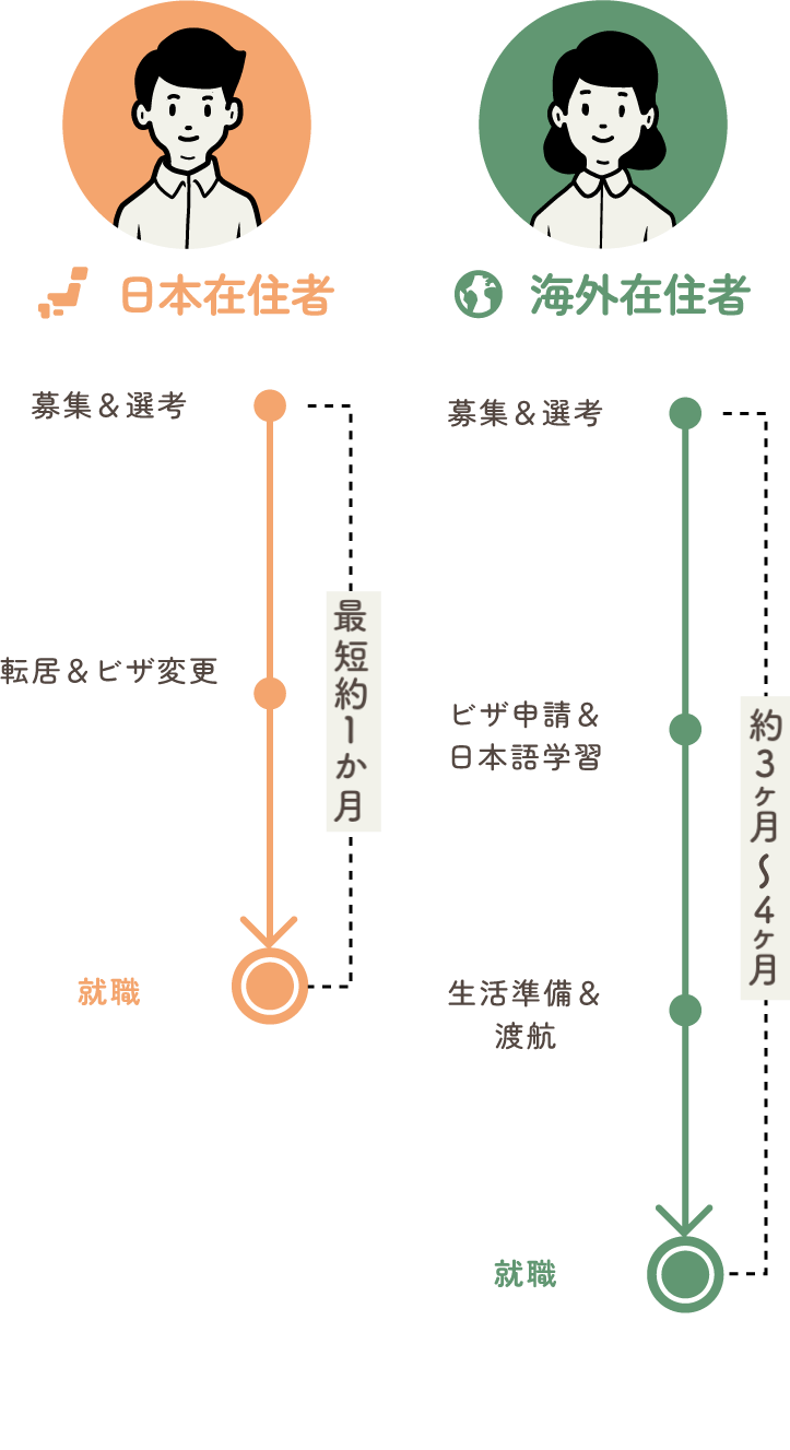 日本在住者と海外在住者の採用フロー