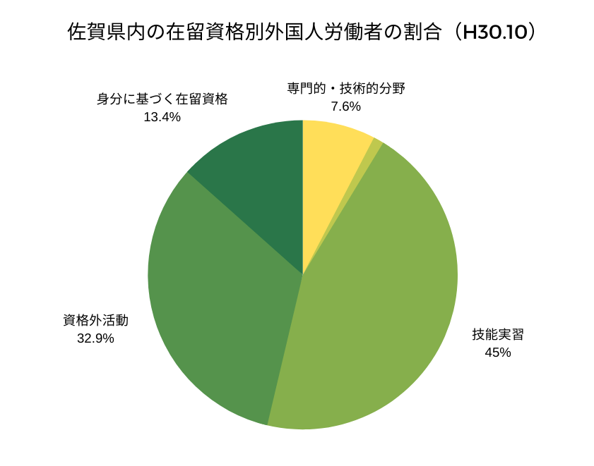 佐賀県内の在留資格別外国人労働者の割合（H30.1）