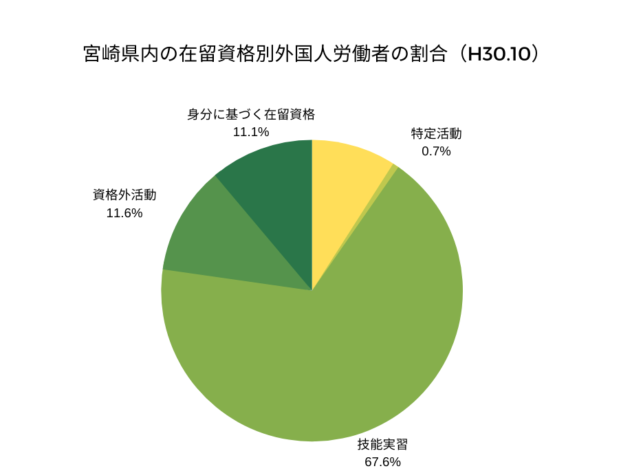 宮崎県内の在留資格別外国人労働者の割合（H30.1）