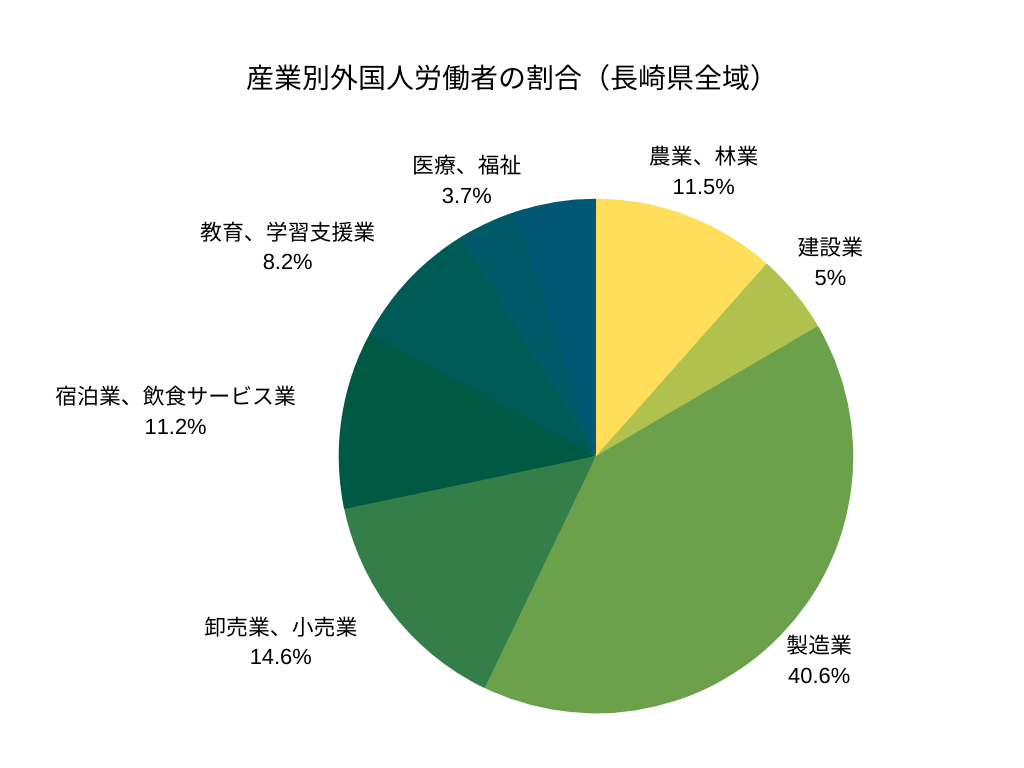 産業別外国人労働者の割合（長崎県全域）