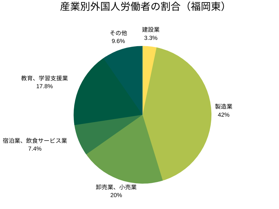 産業別外国人労働者の割合（福岡東管轄）