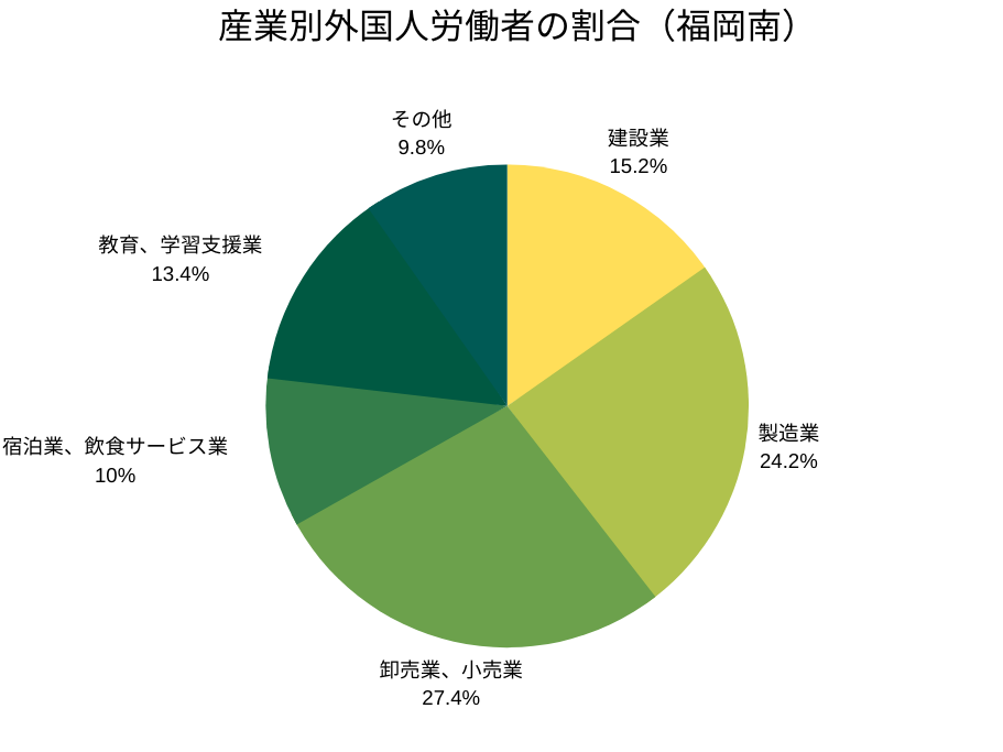 産業別外国人労働者の割合（福岡南管轄）