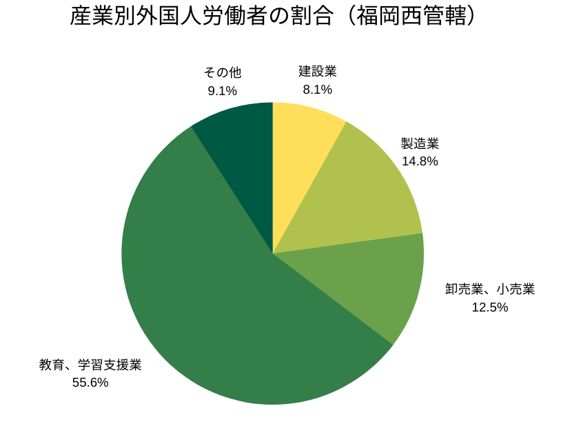産業別外国人労働者の割合（福岡西管轄）