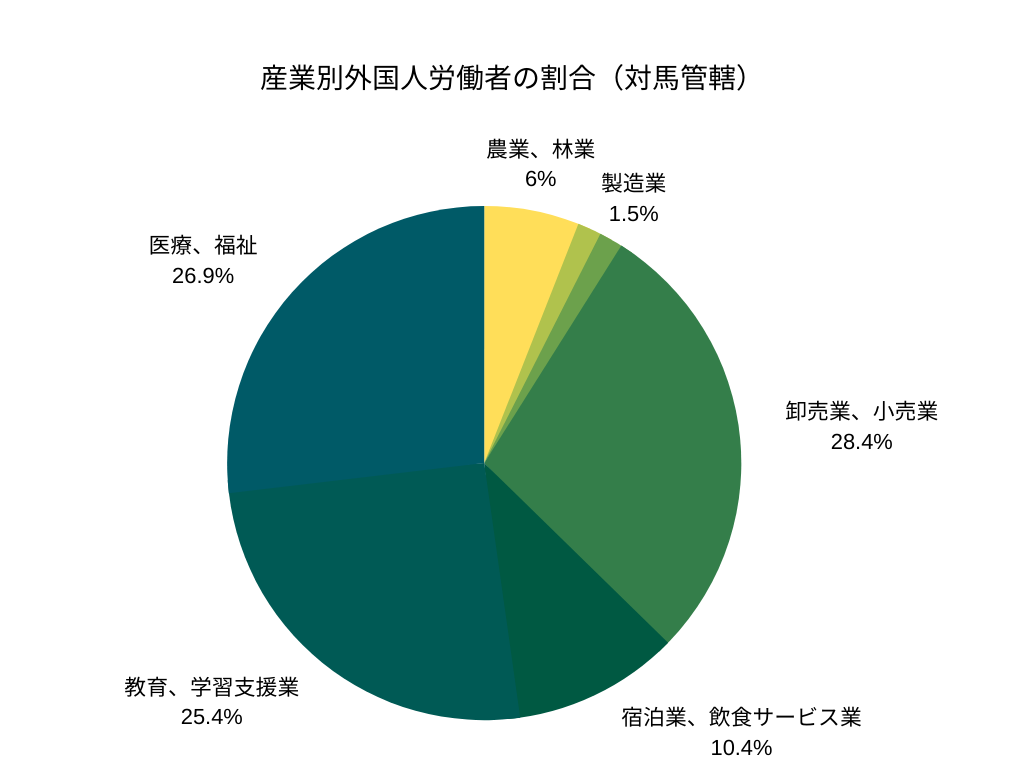産業別外国人労働者の割合（津島管轄）