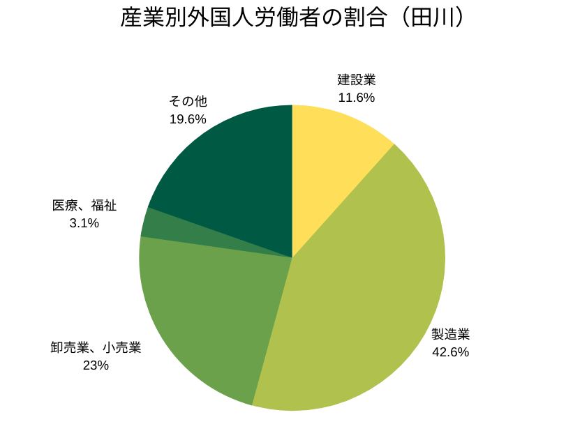 産業別外国人労働者の割合（田川管轄）