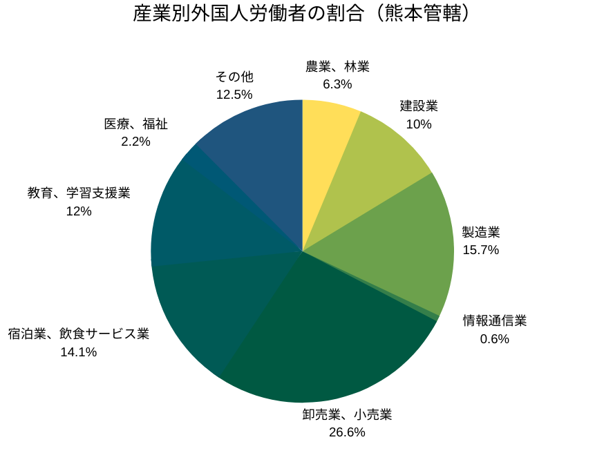 産業別外国人労働者の割合（熊本管轄）