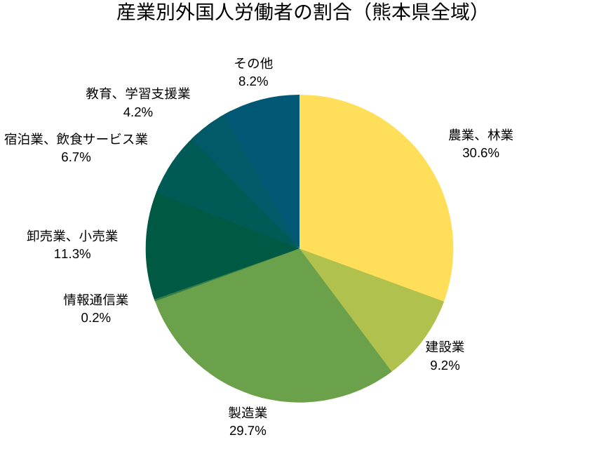 産業別外国人労働者の割合（熊本県全域）