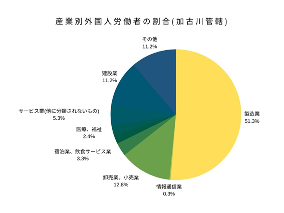 産業別外国人労働者の割合（加古川管轄）