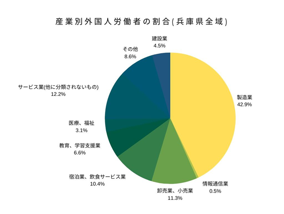 産業別外国人労働者の割合（兵庫県全域）