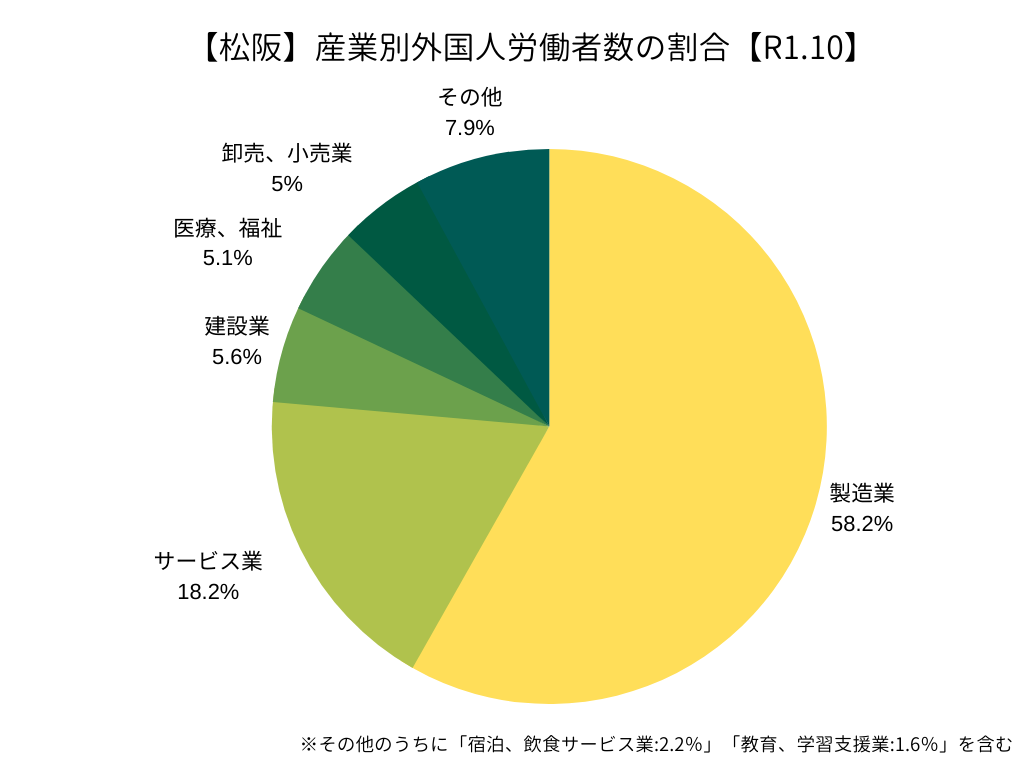 松阪管轄：産業別外国人労働者の割合（R1.10）