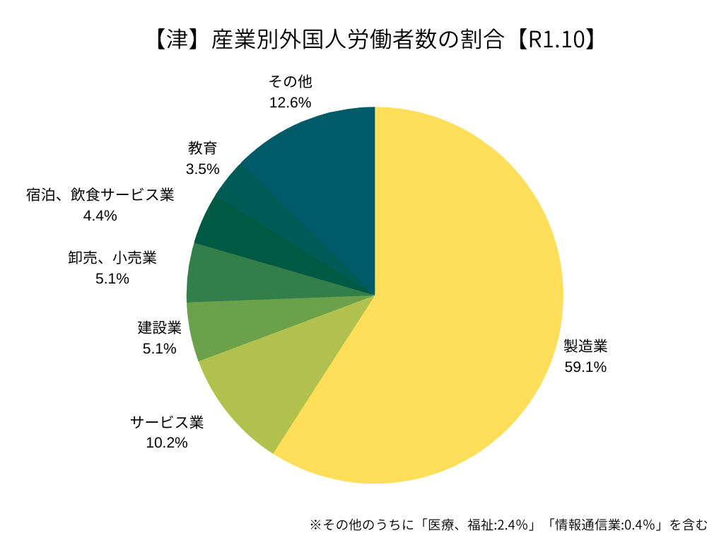 【ハローワーク津】産業別外国人労働者の割合（R1.10）