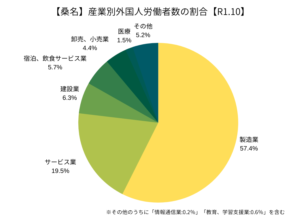 【ハローワーク桑名】産業別外国人労働者の割合（R1.10）