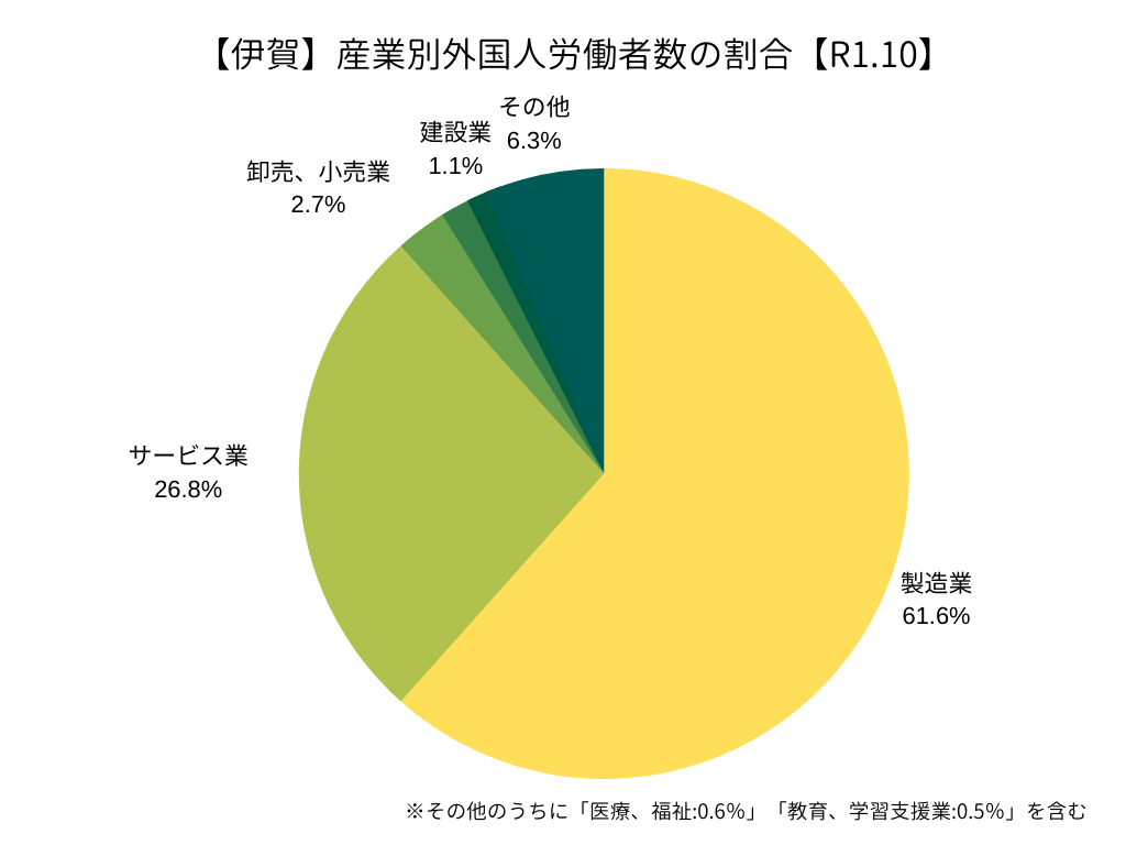 【ハローワーク伊賀】産業別外国人労働者の割合（R1.10）