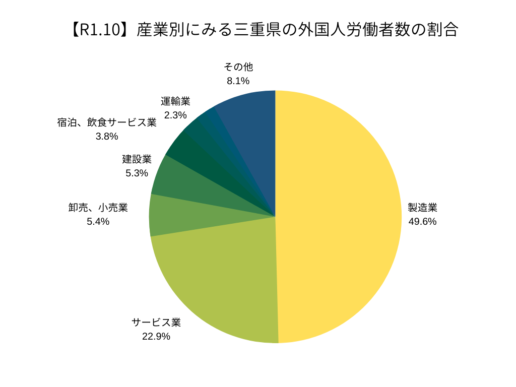 産業別に見る三重県の外国人労働者の割合（R1.10）