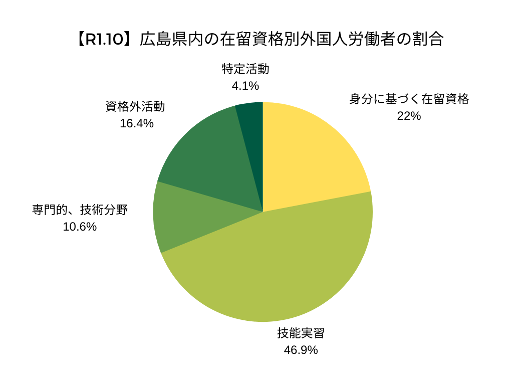 【令和元年10月】広島県内の在留資格別外国人労働者の割合