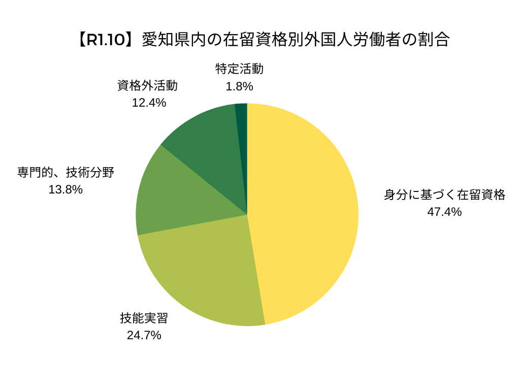 【R1.10】愛知県内の在留資格別外国人労働者の割合