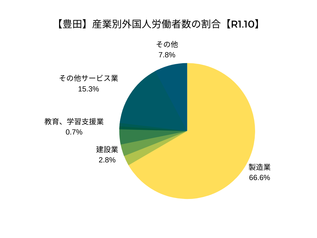 【豊田】産業別外国人労働者数の割合【R1.10】