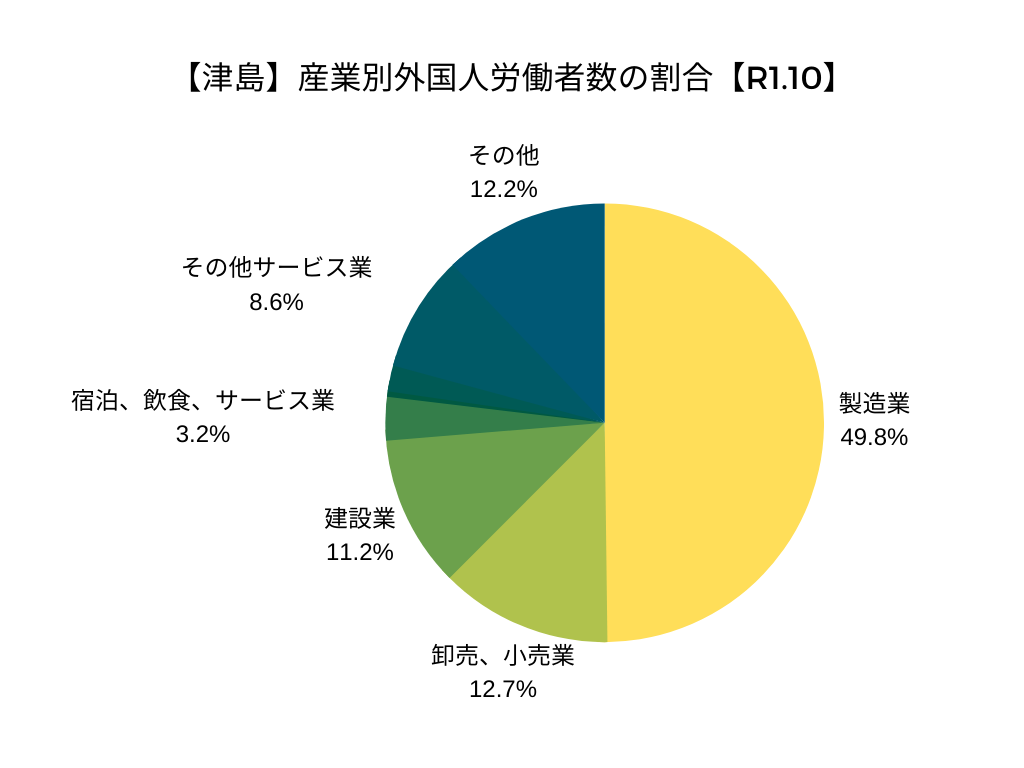 【津島】産業別外国人労働者数の割合【R1.10】