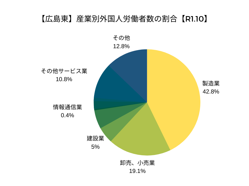 【広島東】産業別外国人労働者数の割合【令和元年10月】