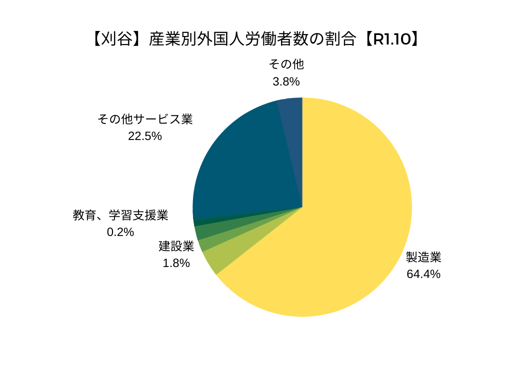 【刈谷】産業別外国人労働者数の割合【R1.10】