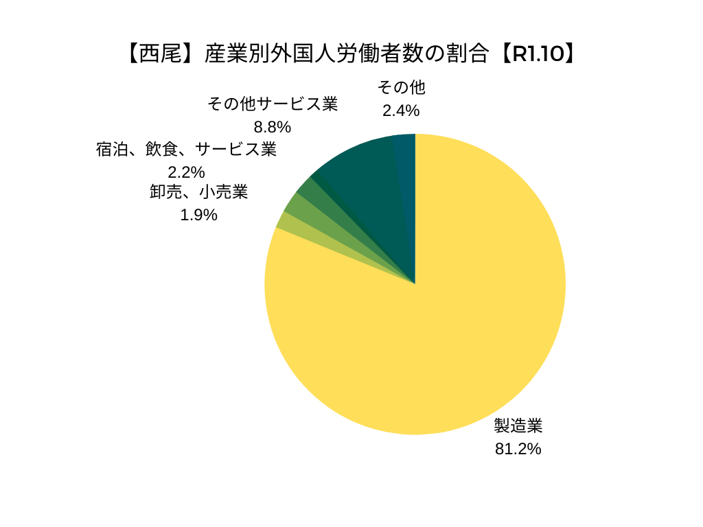 【西尾】産業別外国人労働者数の割合【R1.10】