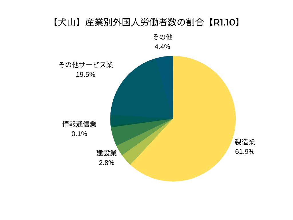 【犬山】産業別外国人労働者数の割合【R1.10】