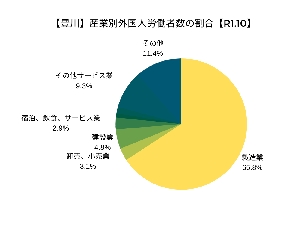 【豊川】産業別外国人労働者数の割合【R1.10】