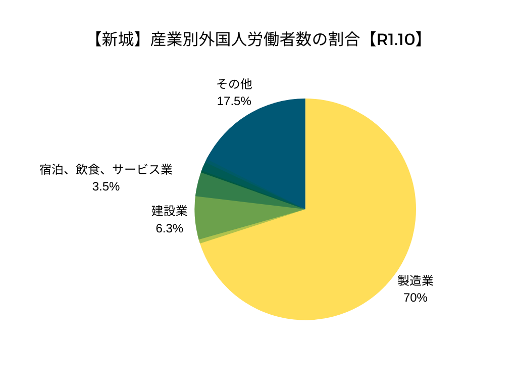【新城】産業別外国人労働者数の割合【R1.10】