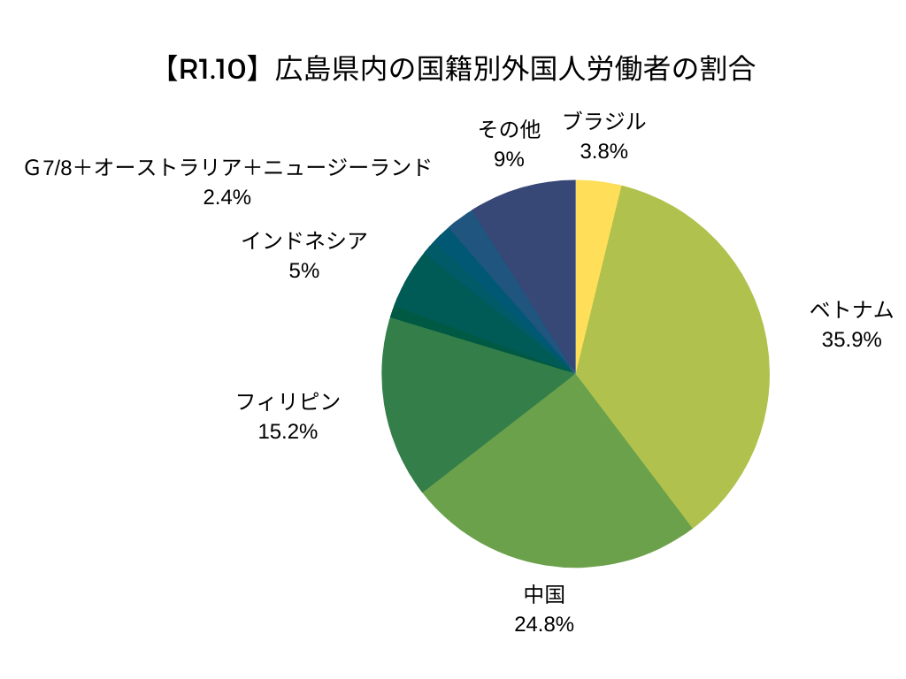【令和元年10月】広島県内の国籍別外国人労働者の割合