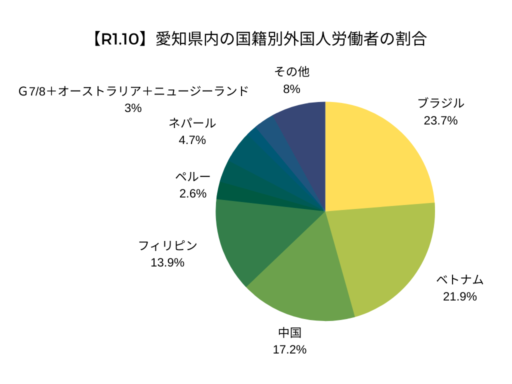 【R1.10】愛知県内の国籍別外国人労働者の割合
