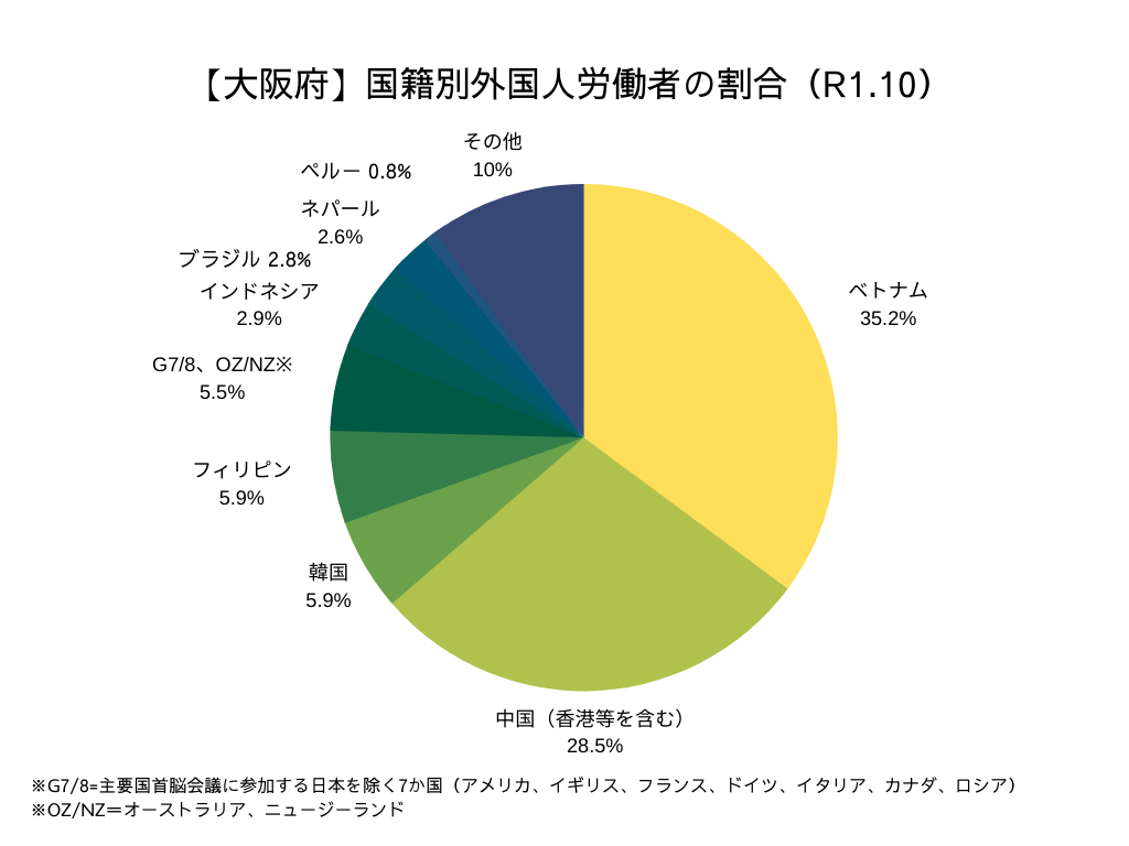 大阪府　国籍別外国人労働者の割合