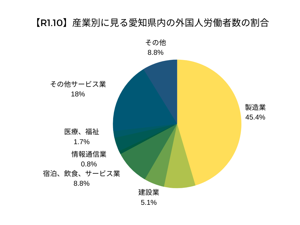 【R1.10】産業別に見る愛知県内の外国人労働者数の割合