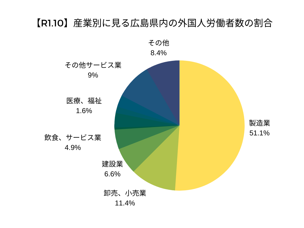 【令和元年10月】産業別に見る広島県内の外国人労働者の割合