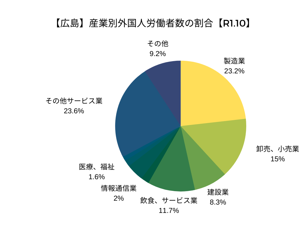 【広島】産業別外国人労働者数の割合【令和元年10月】