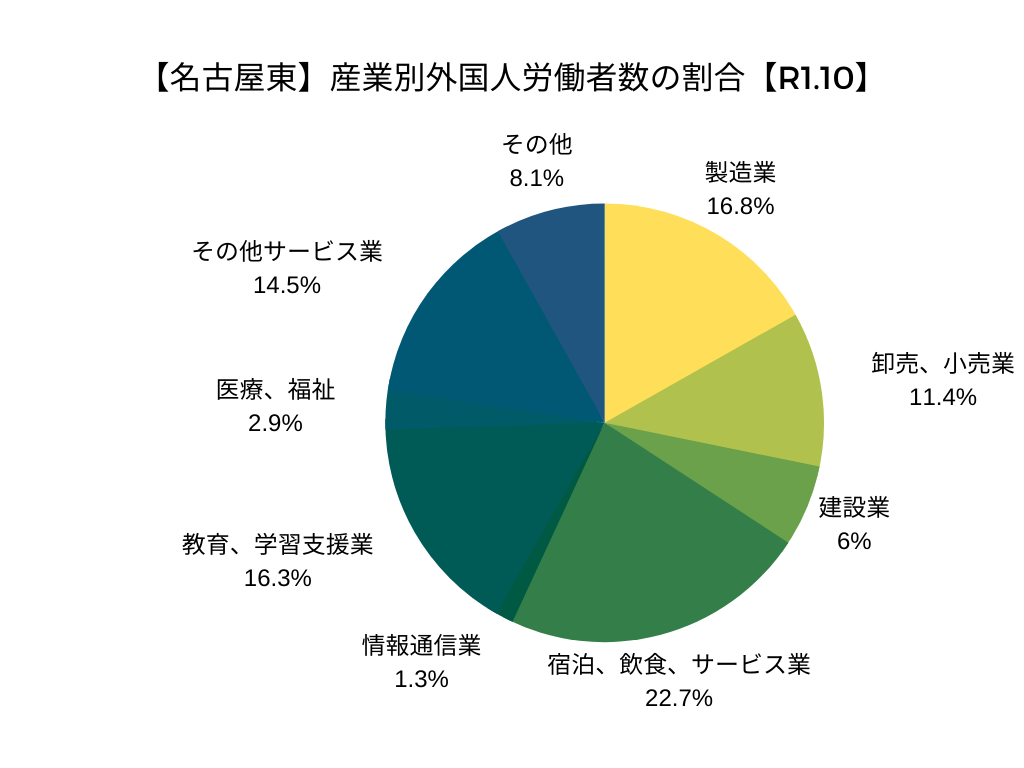 【名古屋東】産業別外国人労働者数の割合【R1.10】