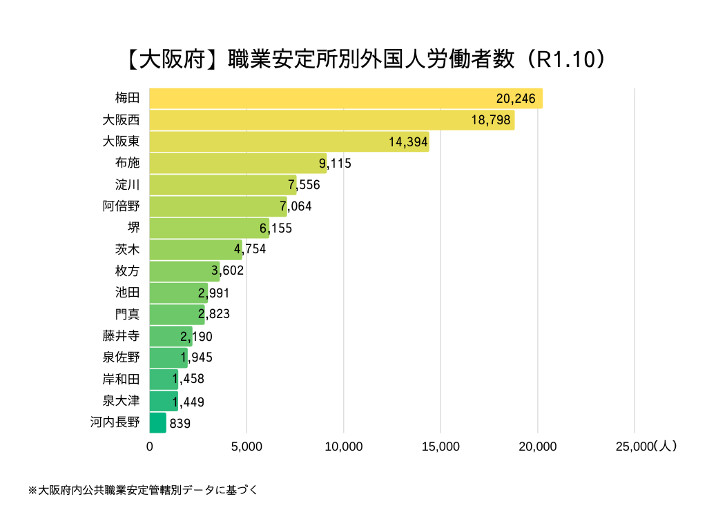 大阪府　職業安定所別外国人労働者の割合