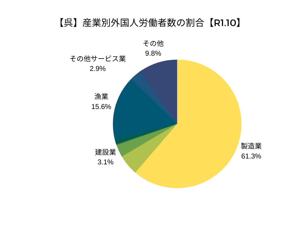 【呉】産業別外国人労働者数の割合【令和元年10月】