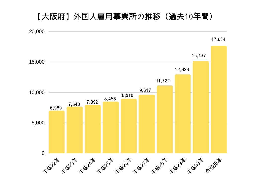 大阪府　外国人労働者雇用事業所の推移