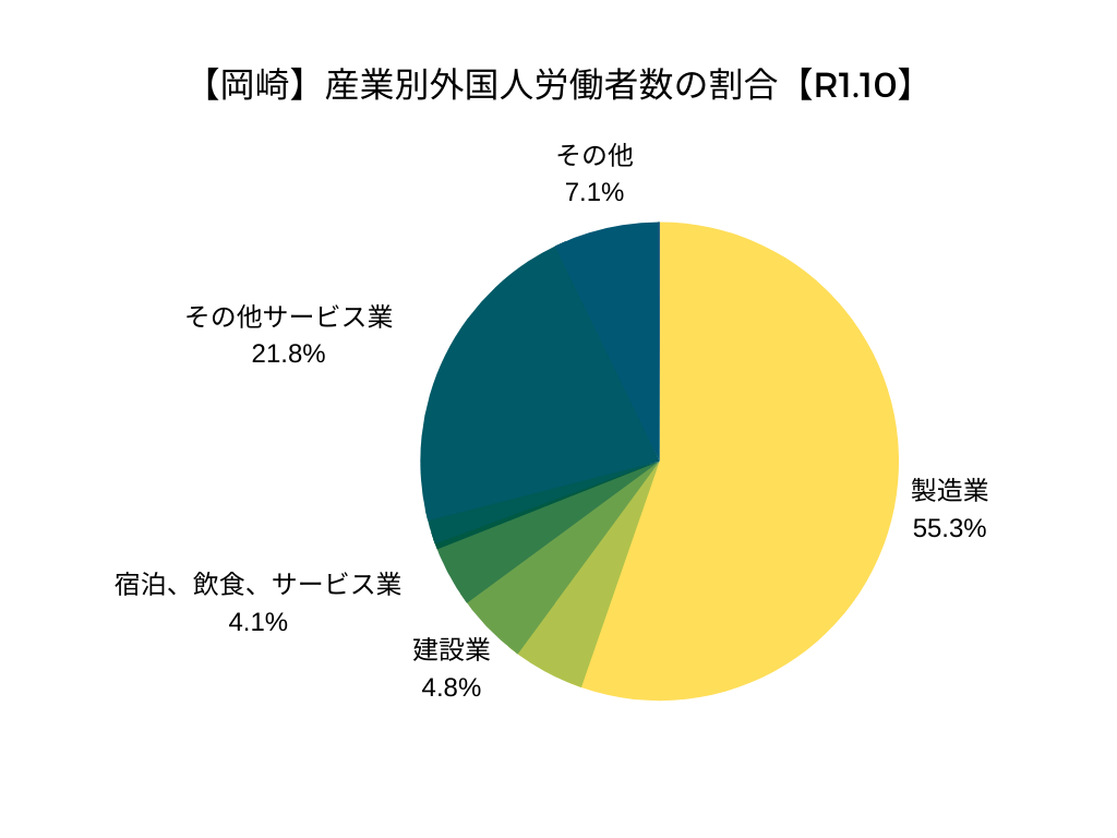 【岡崎】産業別外国人労働者数の割合【R1.10】