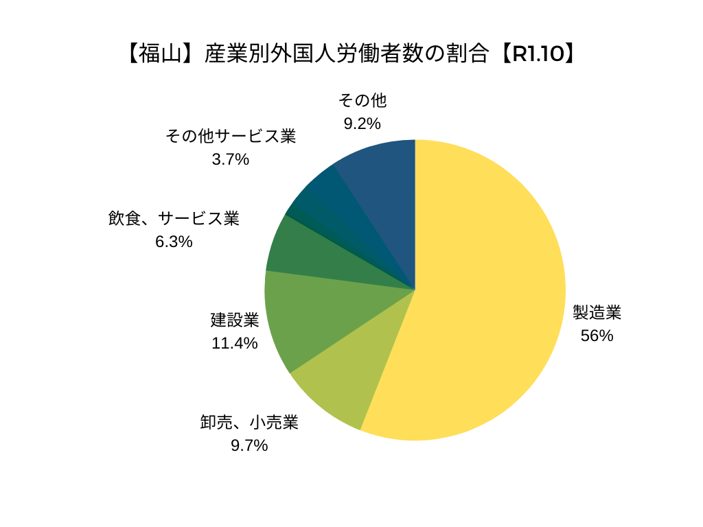 【福山】産業別外国人労働者数の割合【令和元年10月】