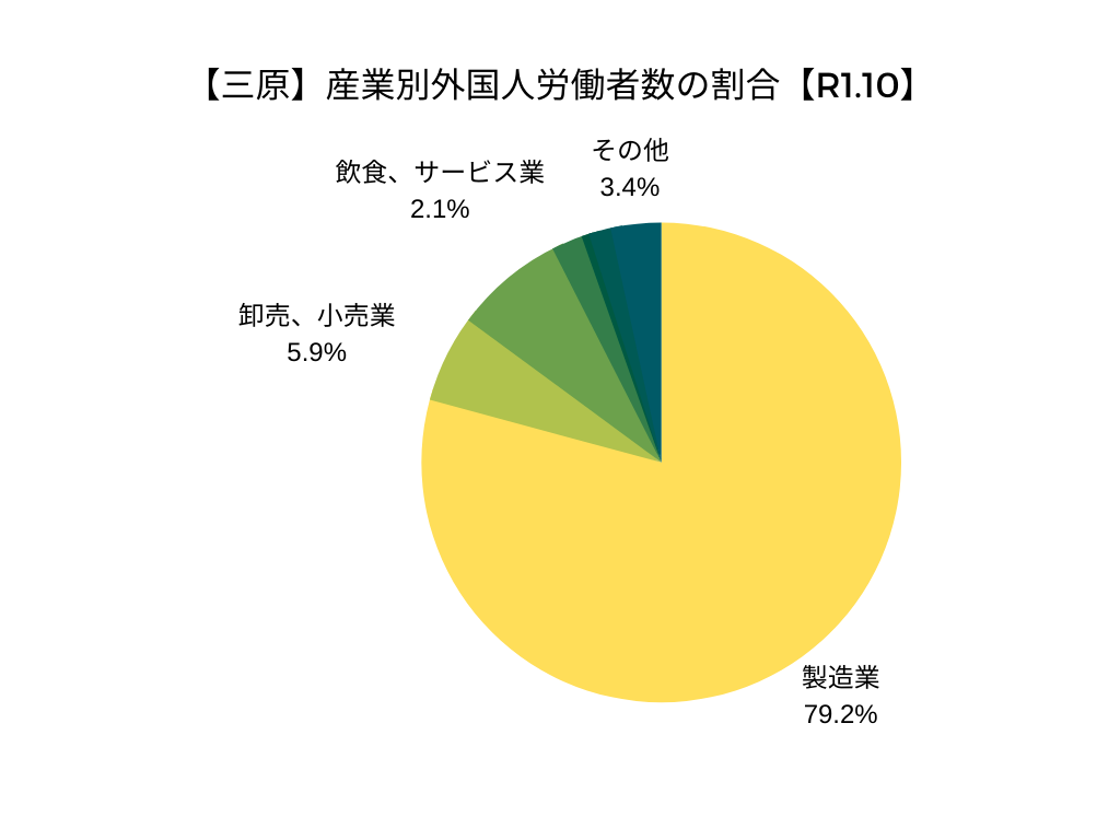 【三原】産業別外国人労働者数の割合【令和元年10月】